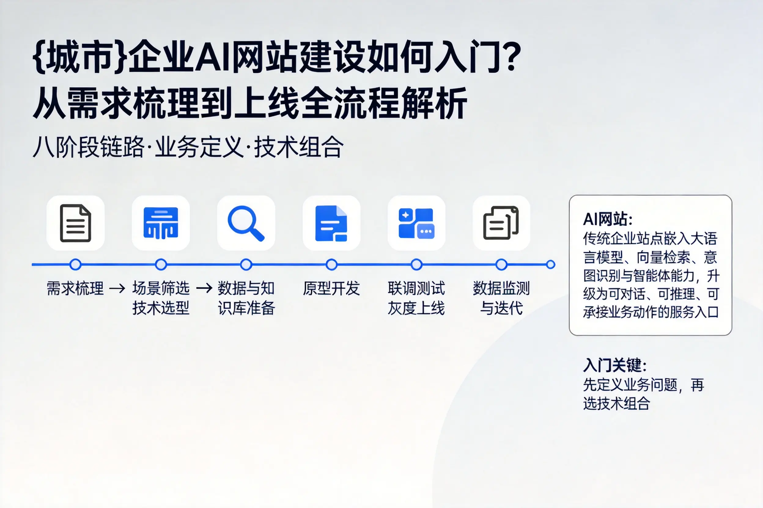 胡杨河企业AI网站建设如何入门?从需求梳理到上线全流程解析
