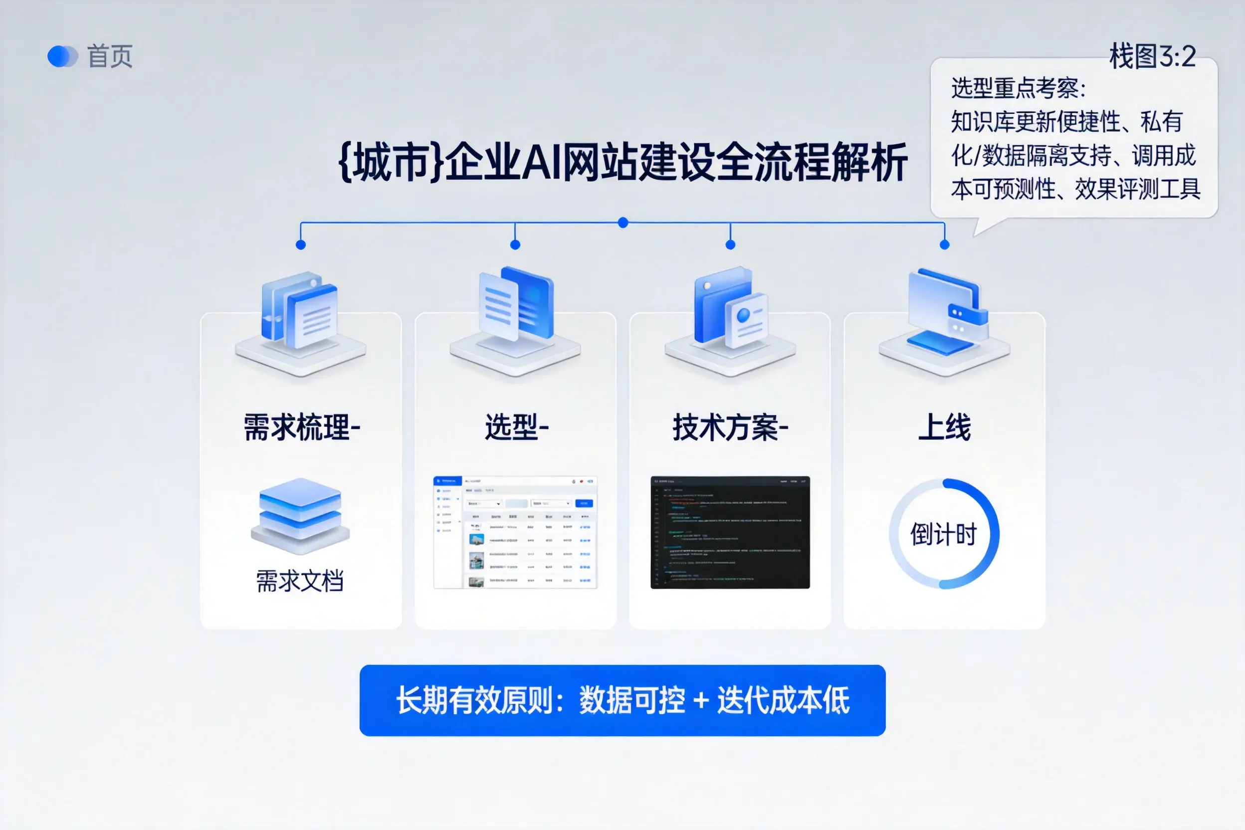 胡杨河企业AI网站建设如何入门?从需求梳理到上线全流程解析