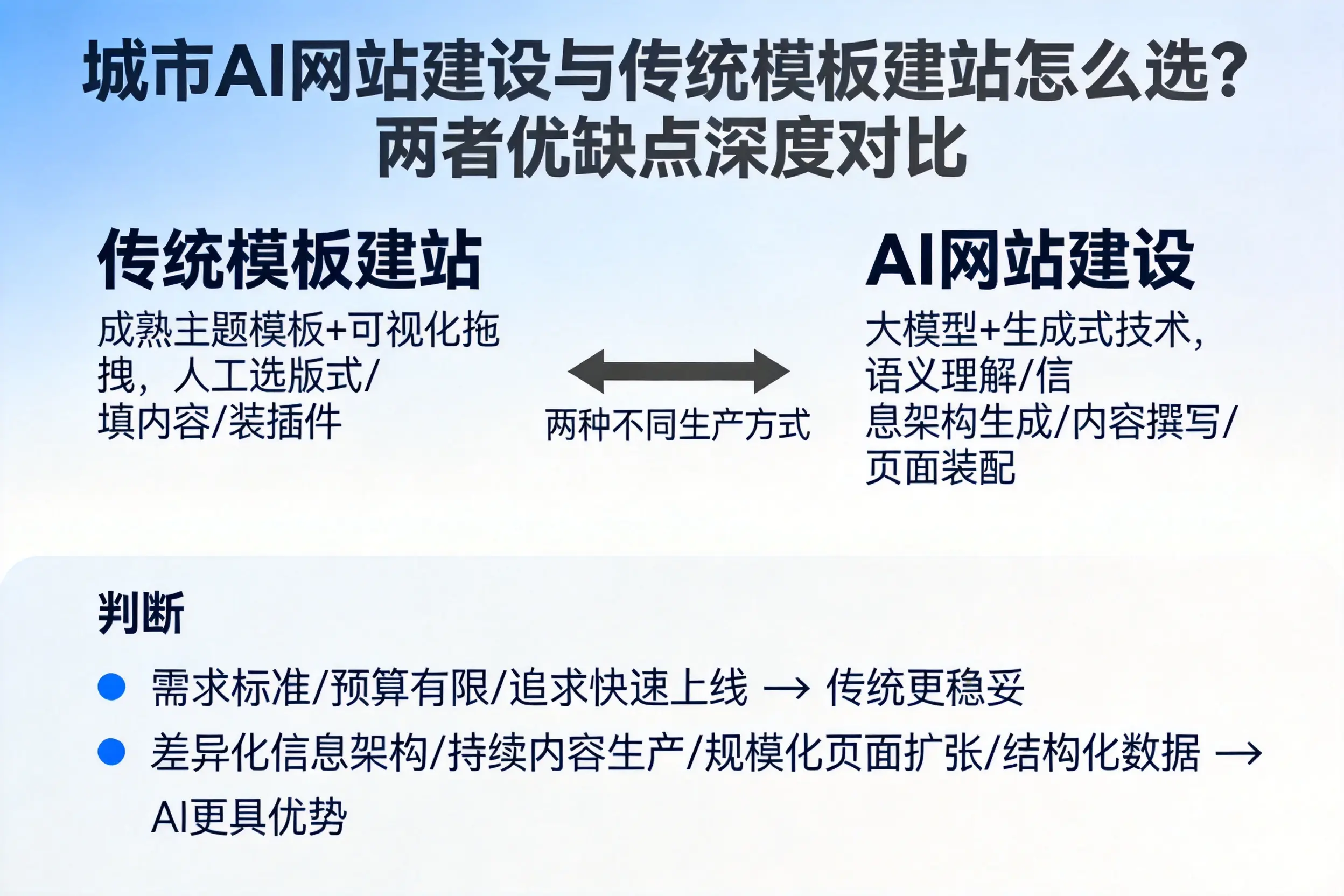 胡杨河AI网站建设与传统模板建站怎么选?两者优缺点深度对比