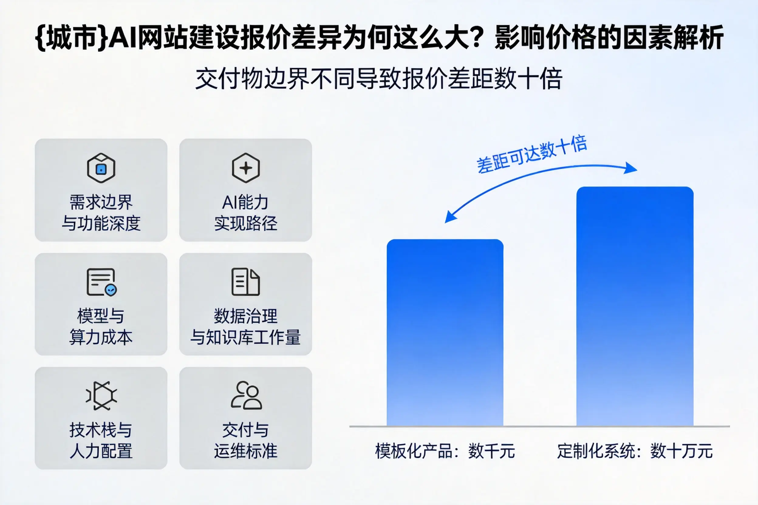 胡杨河AI网站建设报价差异为何这么大?影响价格的因素解析