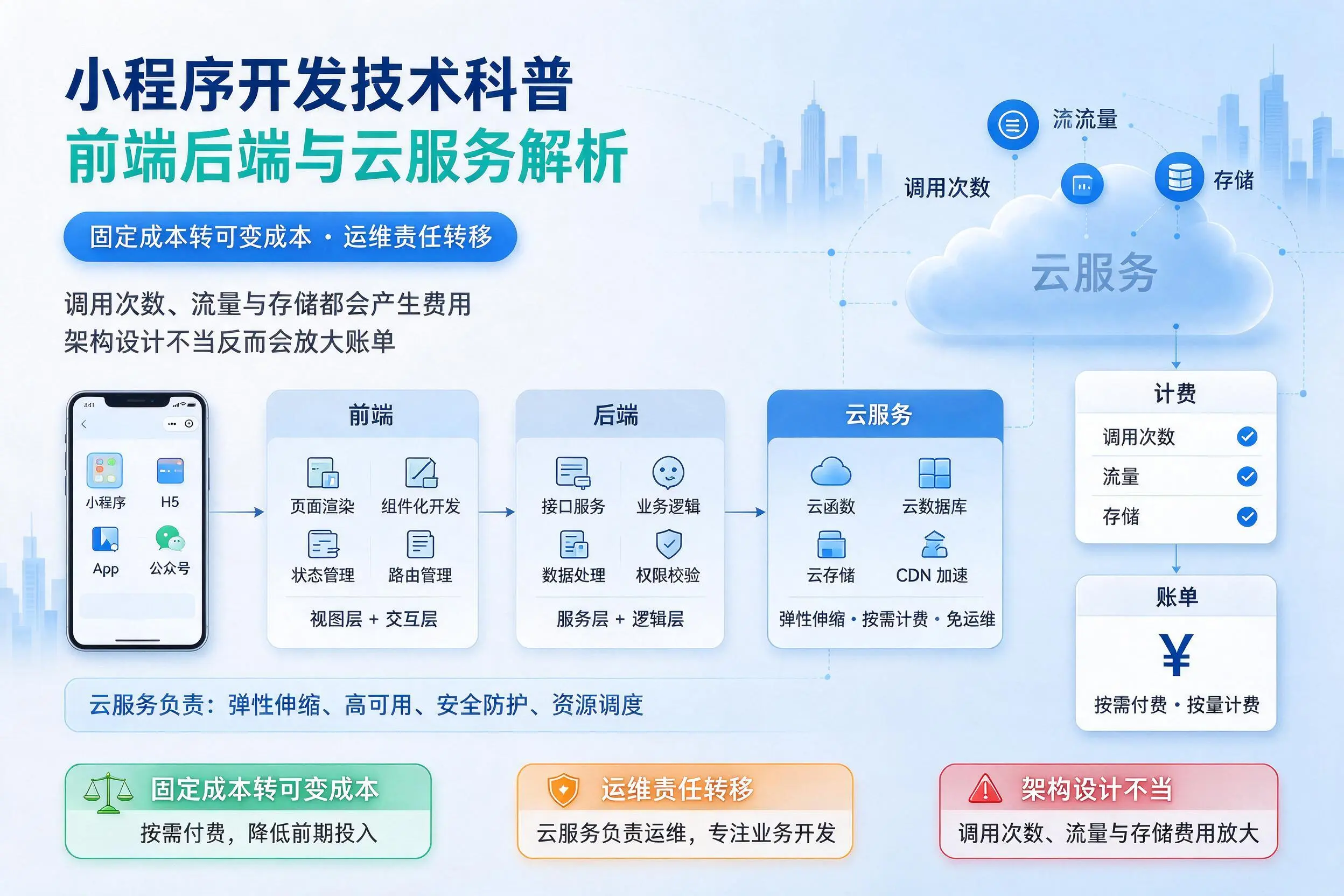 胡杨河小程序开发技术科普：前端后端与云服务解析