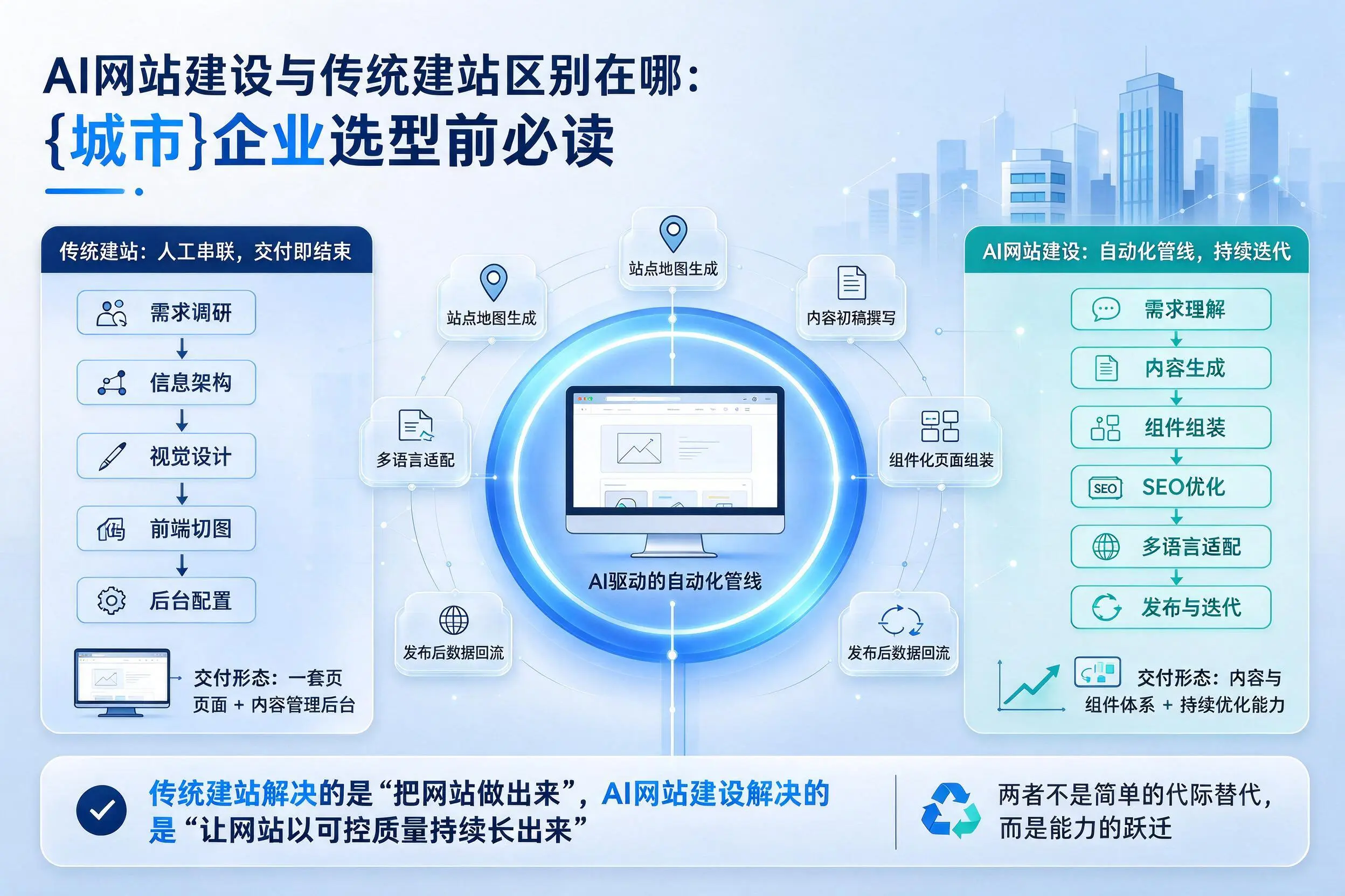 AI网站建设与传统建站区别在哪：胡杨河企业选型前必读