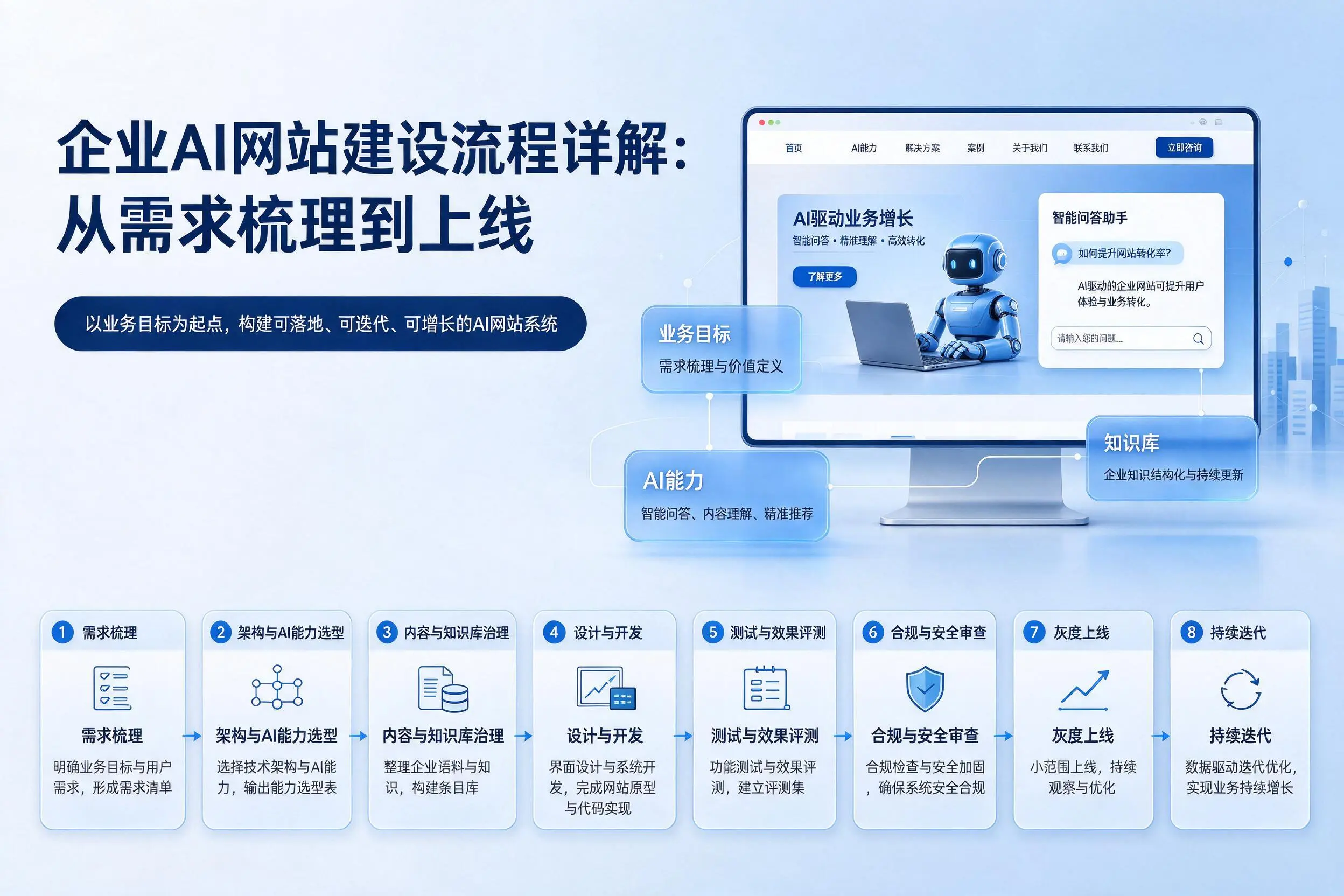 胡杨河企业AI网站建设流程详解：从需求梳理到上线