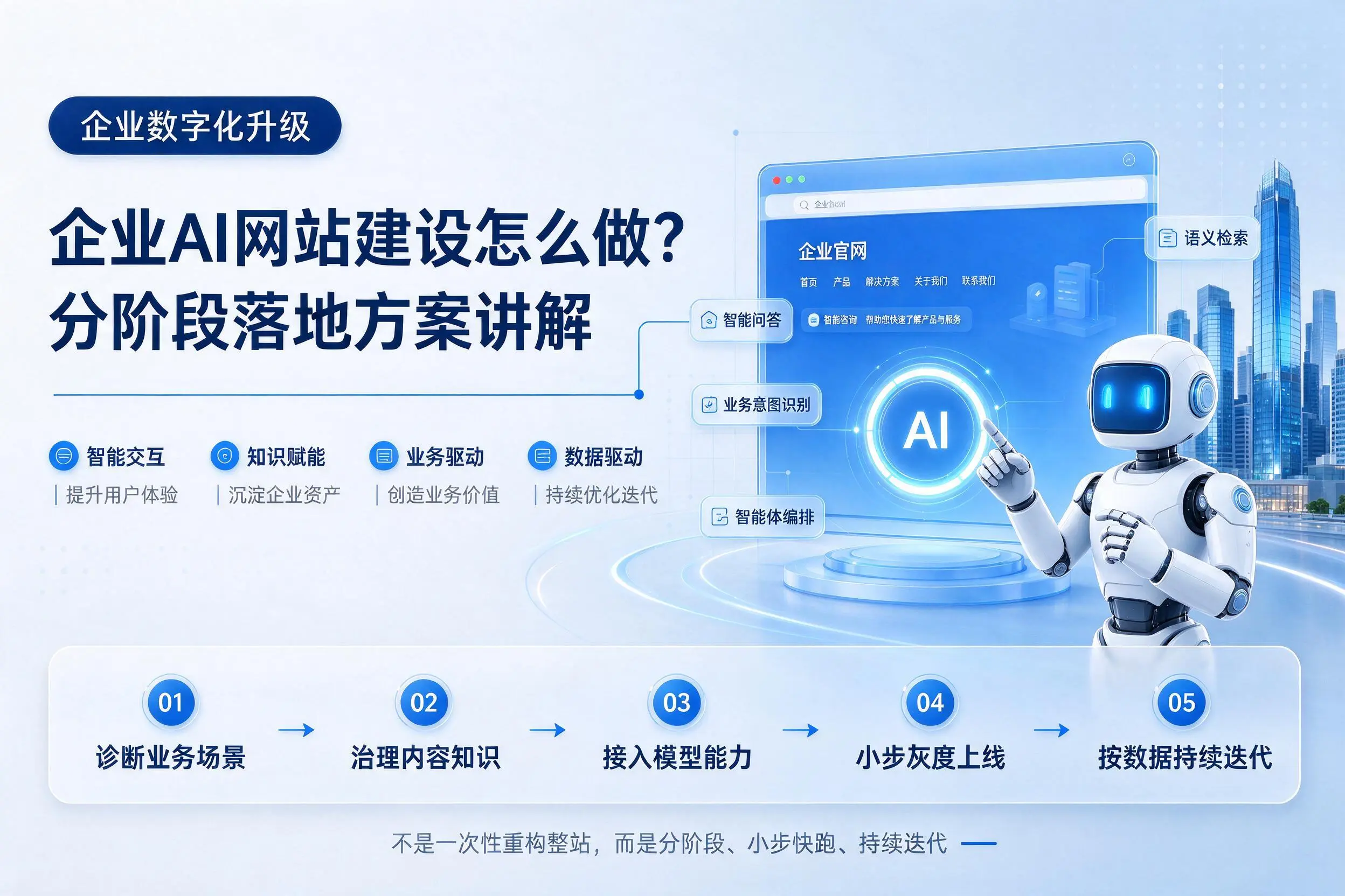 胡杨河企业AI网站建设怎么做?分阶段落地方案讲解