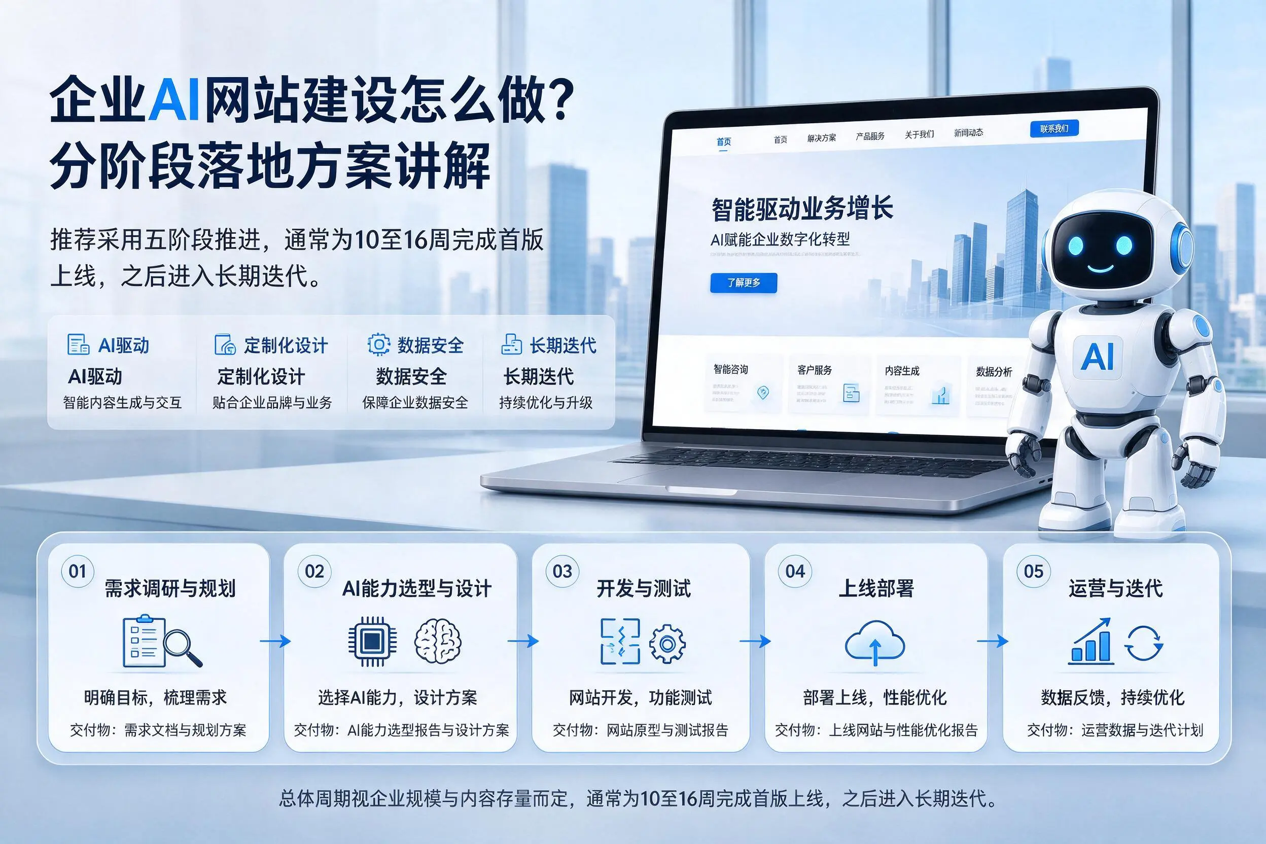 胡杨河企业AI网站建设怎么做?分阶段落地方案讲解