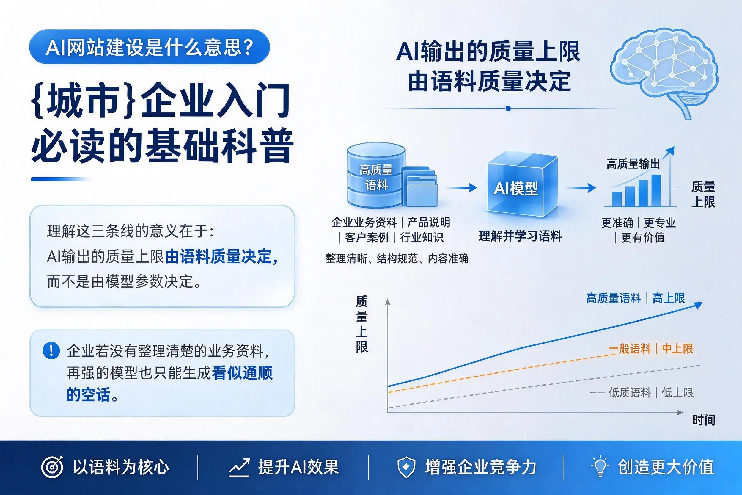 AI网站建设是什么意思?胡杨河企业入门必读的基础科普