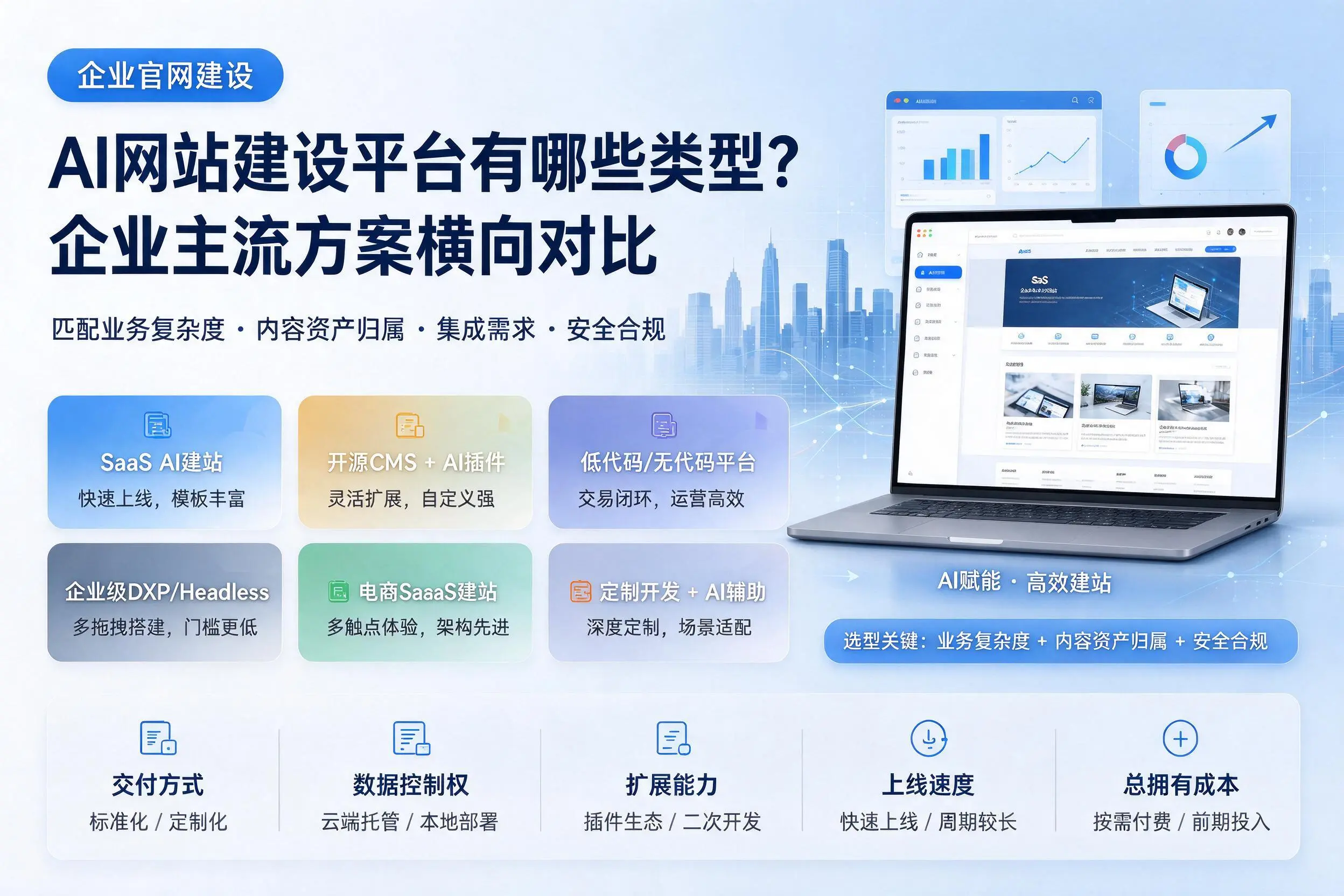 AI网站建设平台有哪些类型?胡杨河企业主流方案横向对比