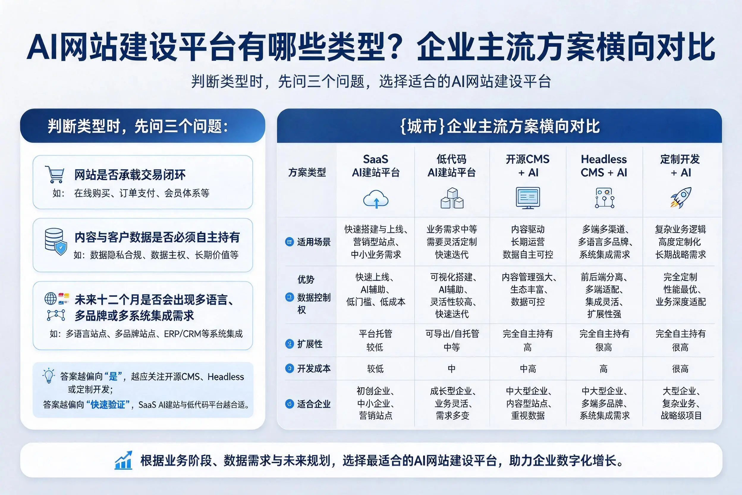 AI网站建设平台有哪些类型?胡杨河企业主流方案横向对比