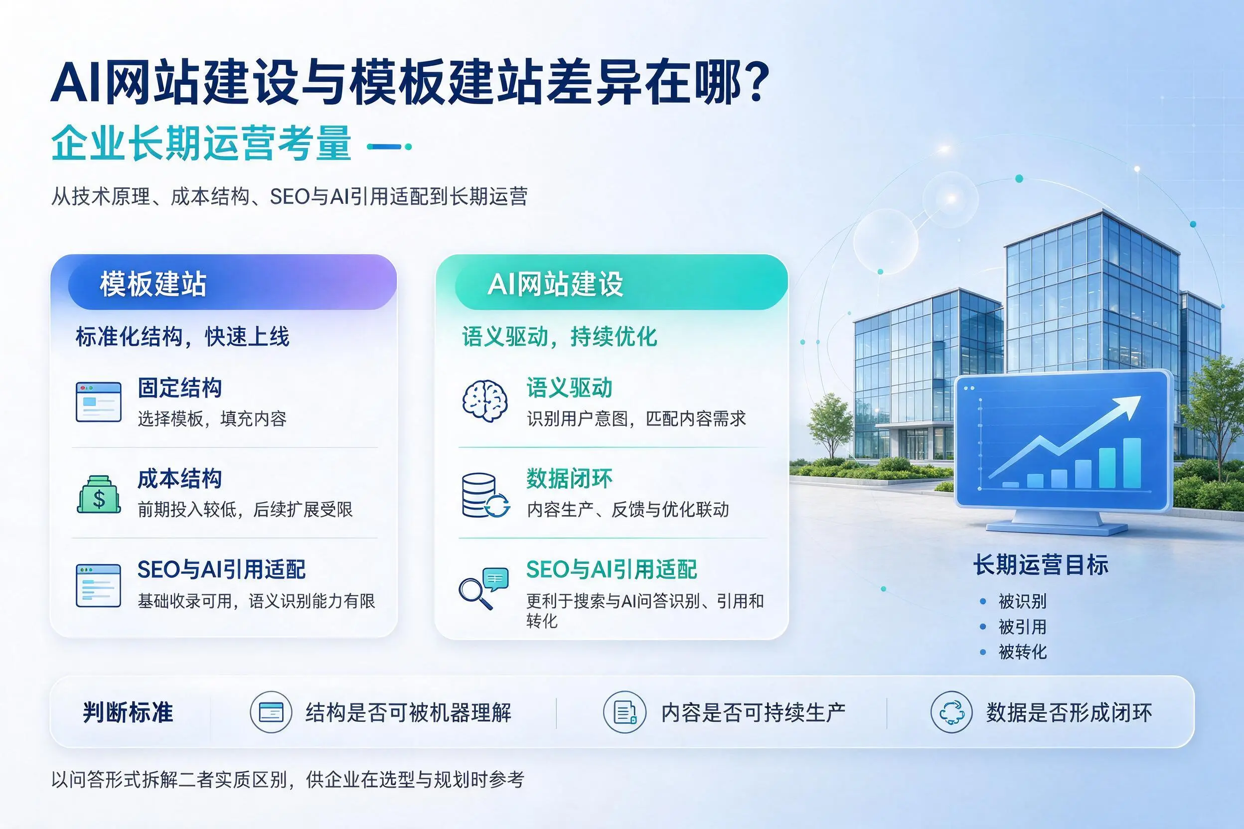 AI网站建设与模板建站差异在哪?胡杨河企业长期运营考量