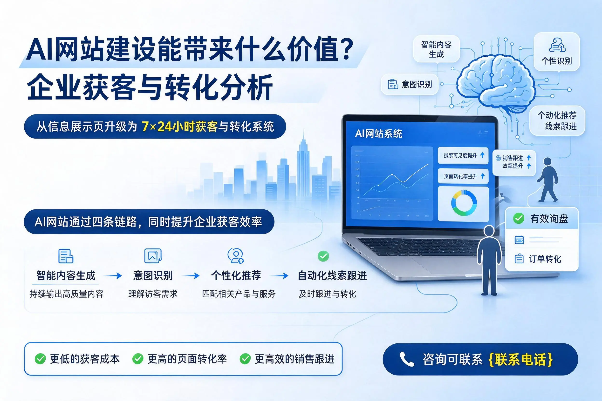 AI网站建设能带来什么价值?胡杨河企业获客与转化分析