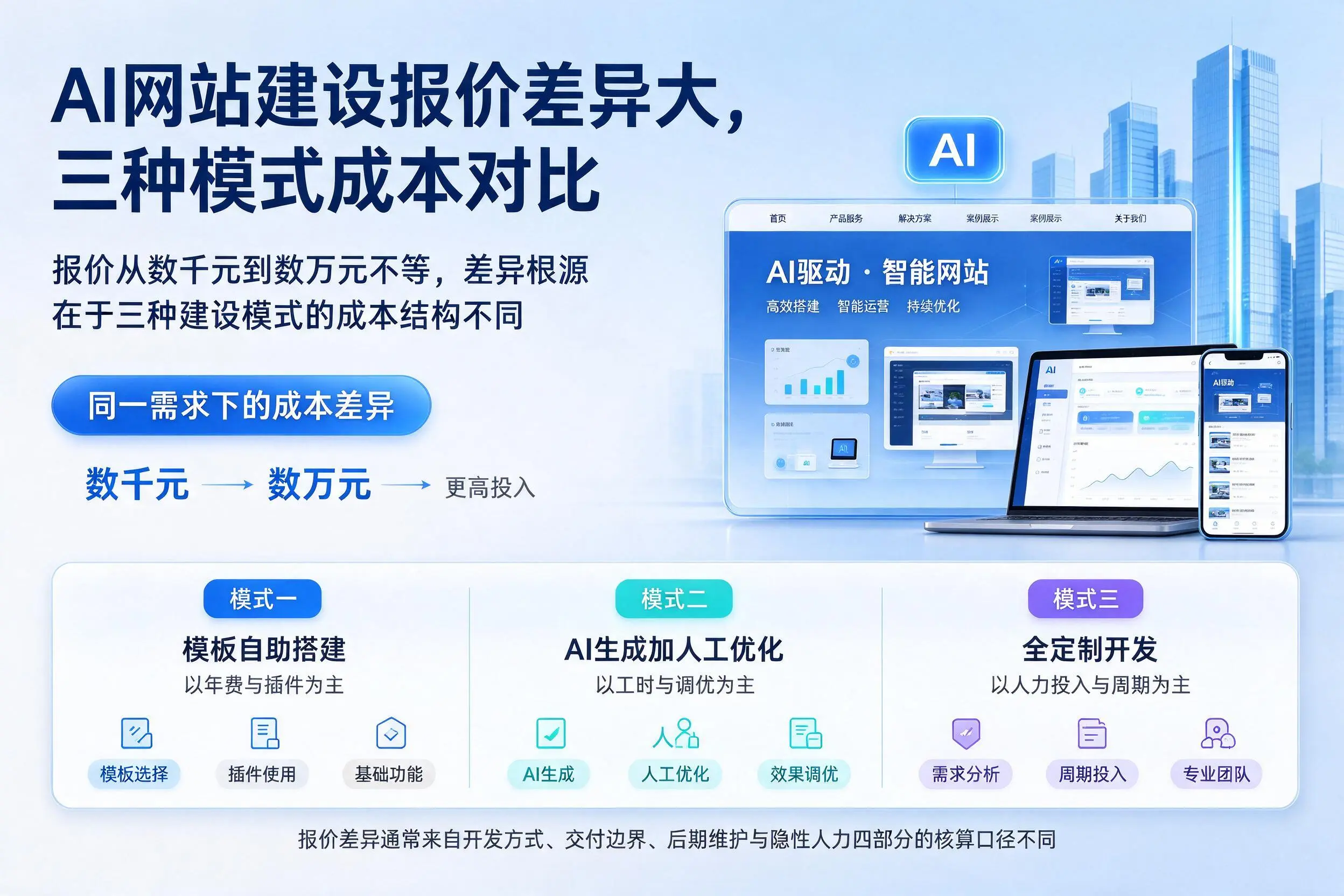 胡杨河AI网站建设报价差异大,三种模式成本对比