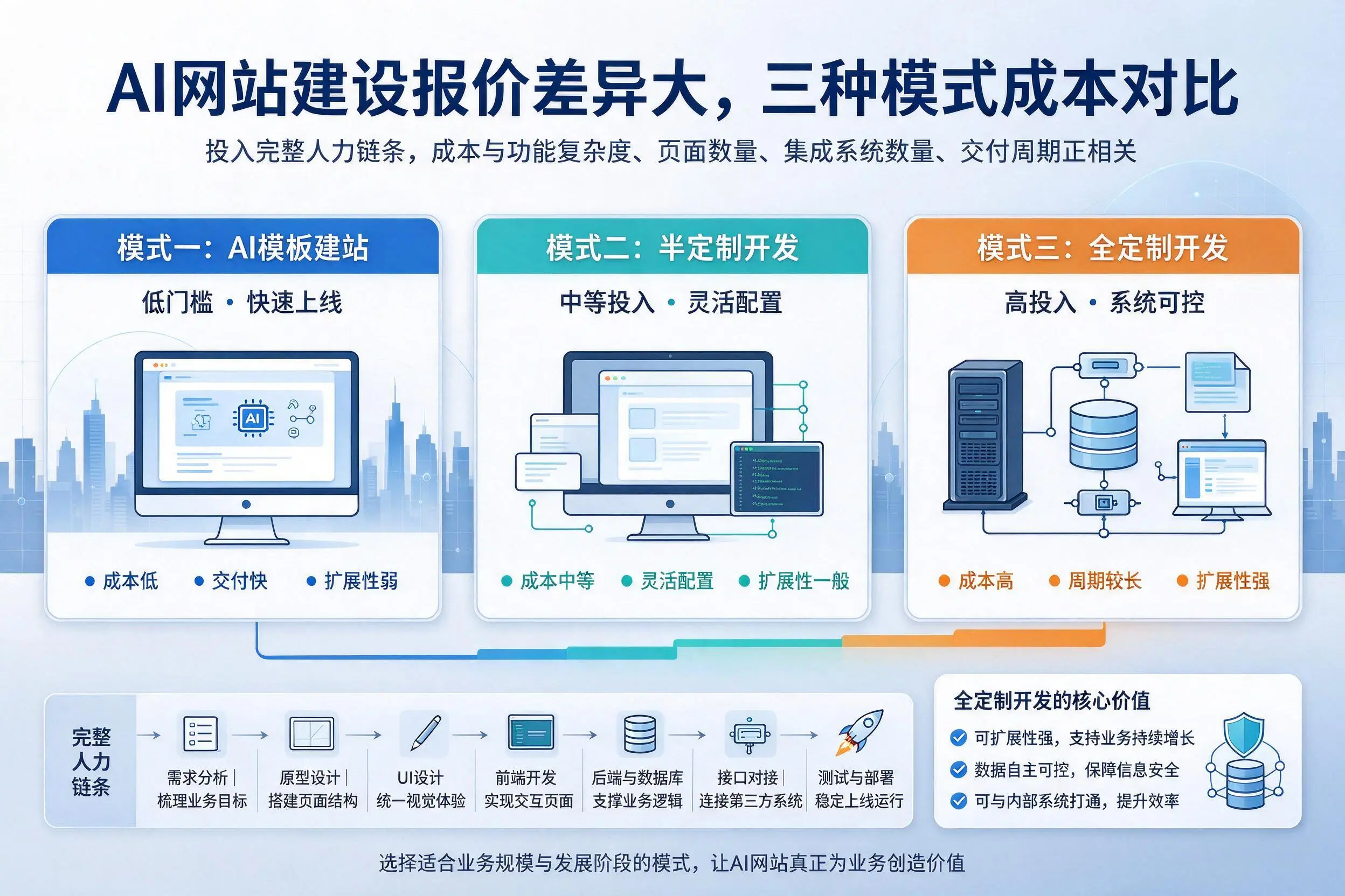 胡杨河AI网站建设报价差异大,三种模式成本对比