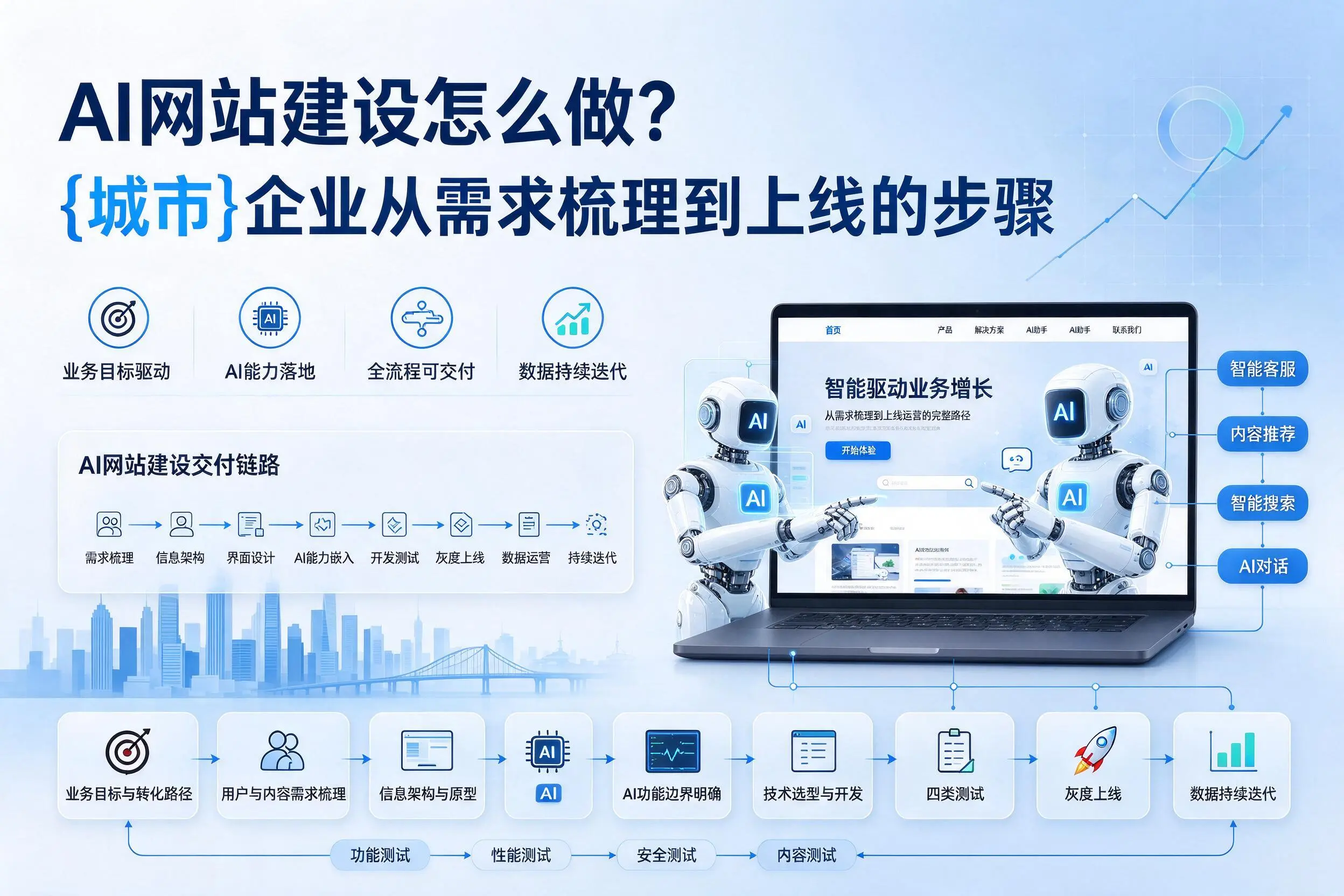 AI网站建设怎么做?胡杨河企业从需求梳理到上线的步骤