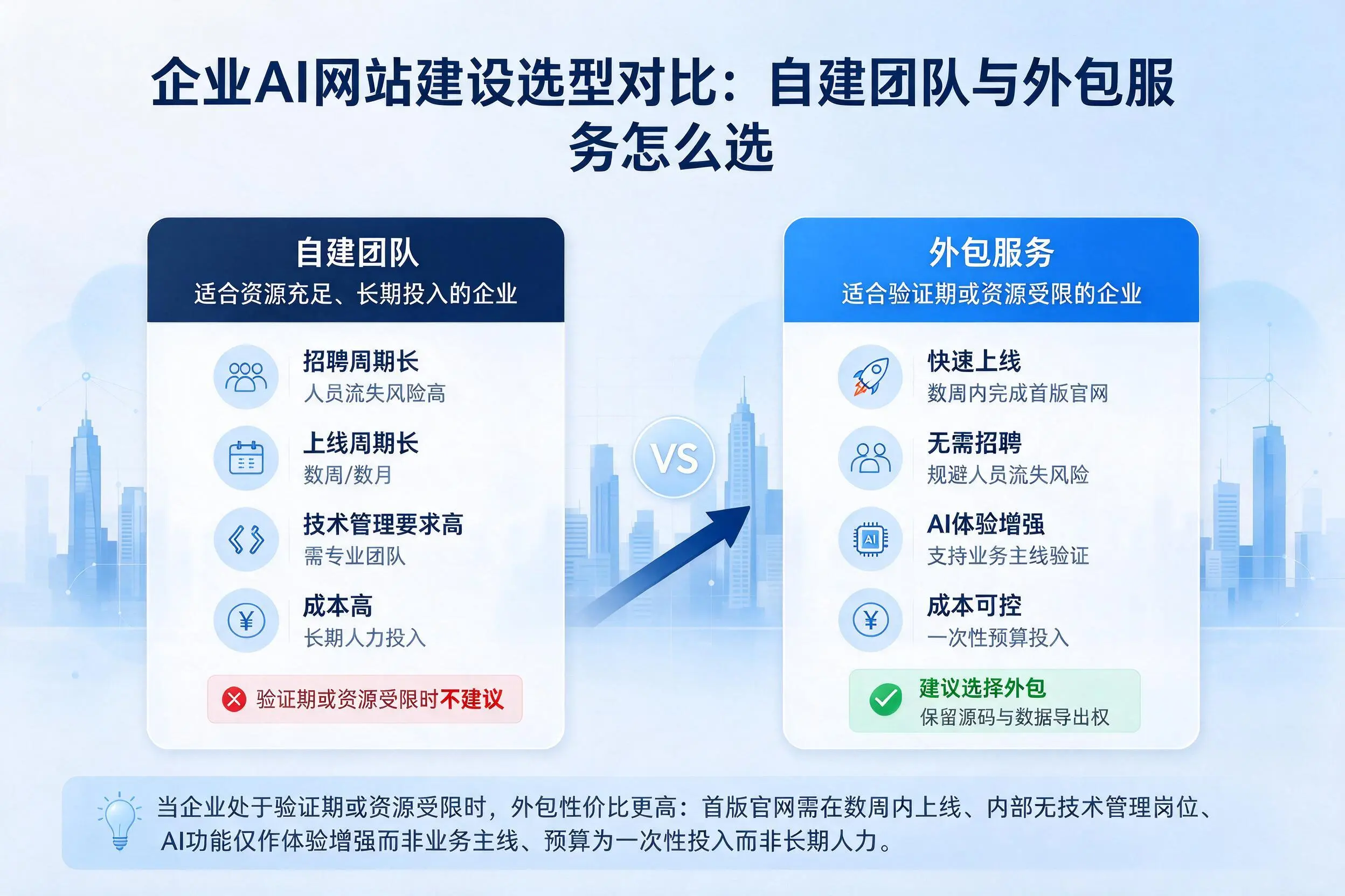 胡杨河企业AI网站建设选型对比：自建团队与外包服务怎么选