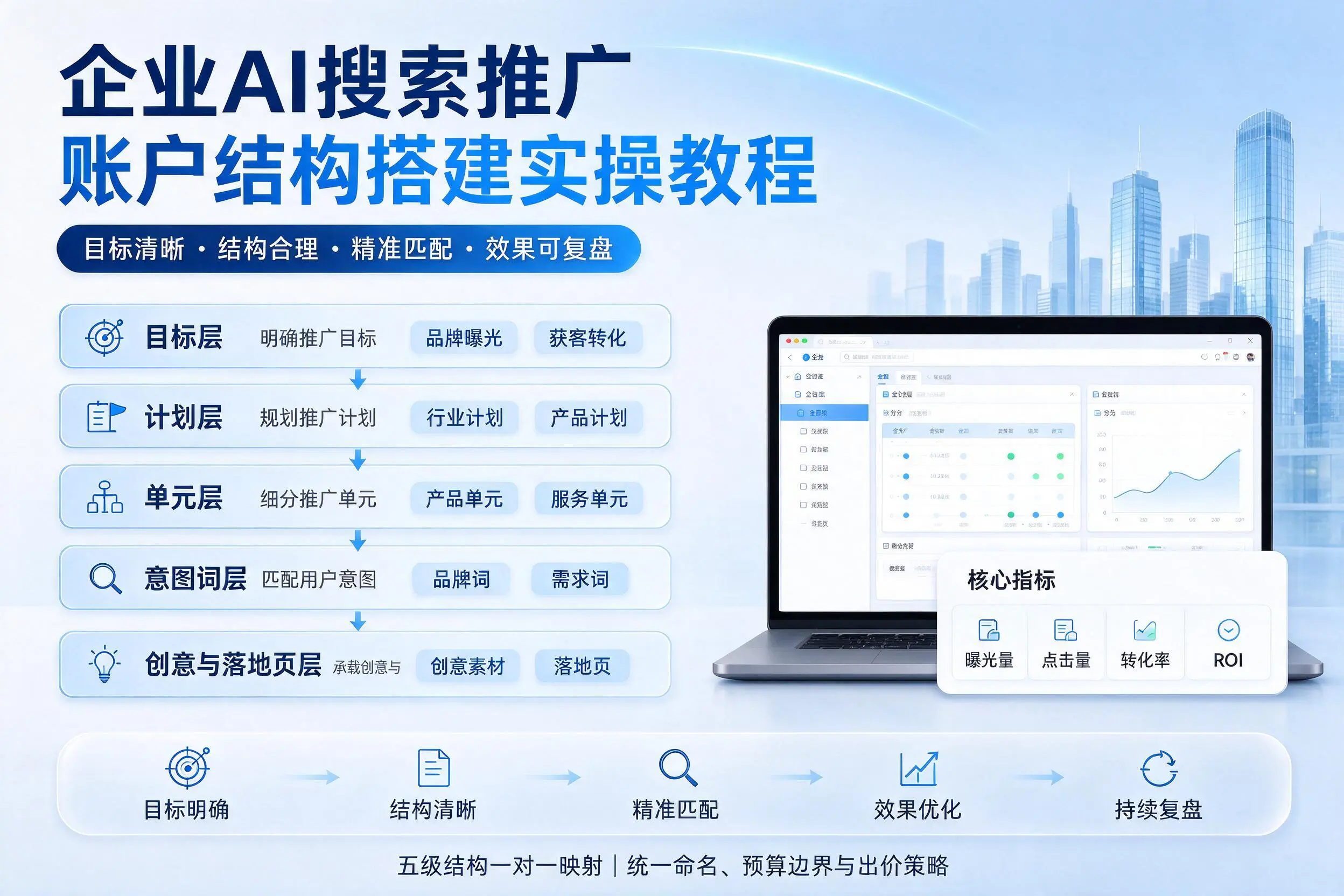 胡杨河企业AI搜索推广账户结构搭建实操教程